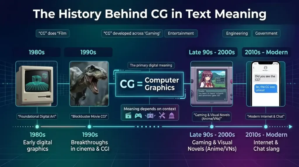 The History Behind CG in Text Meaning