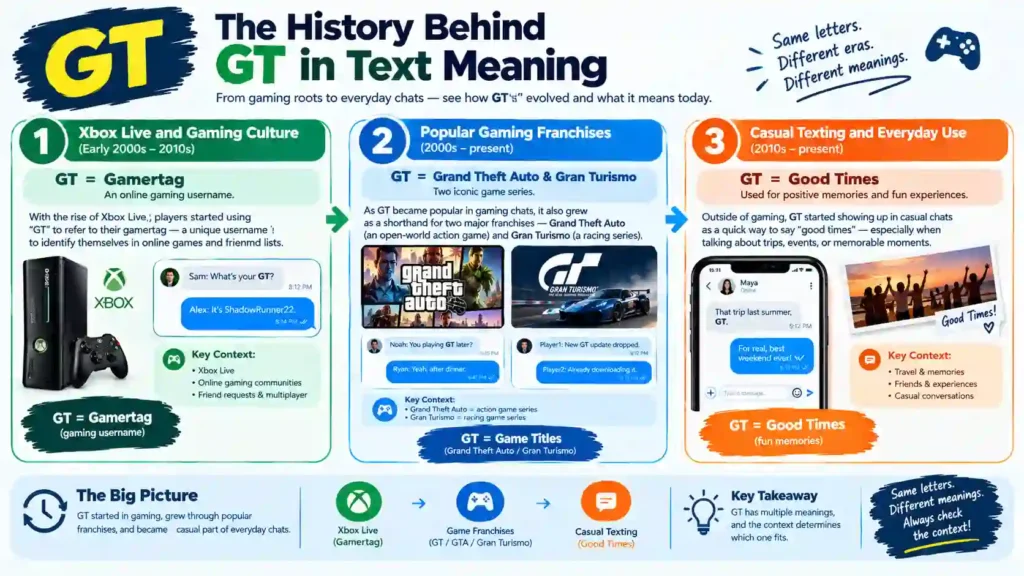 The History Behind GT in Text Meaning