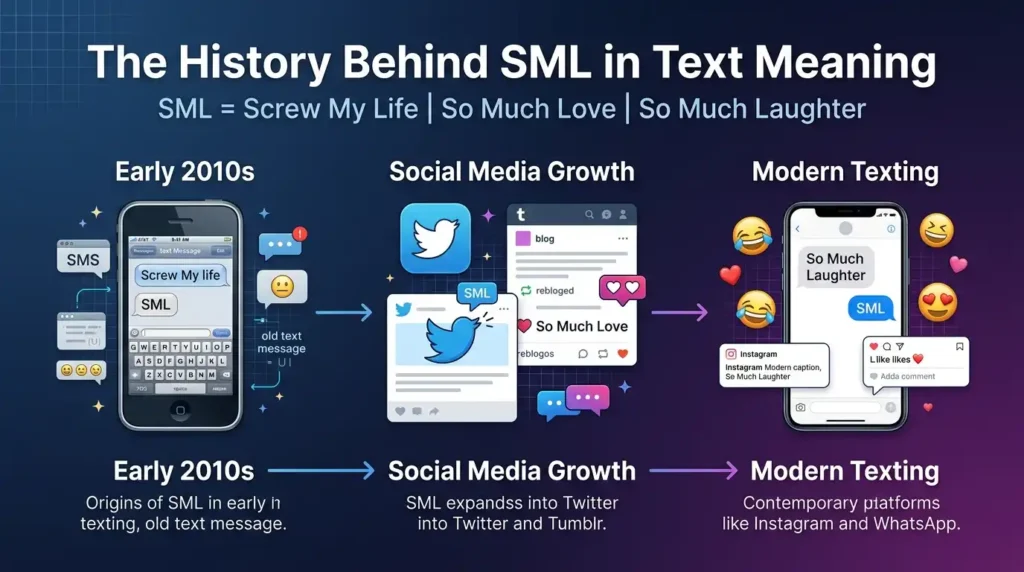 The History Behind SML in Text Meaning
